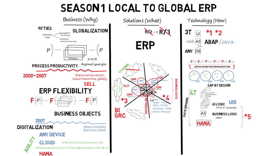 Introduction to SAP before S/4HANA