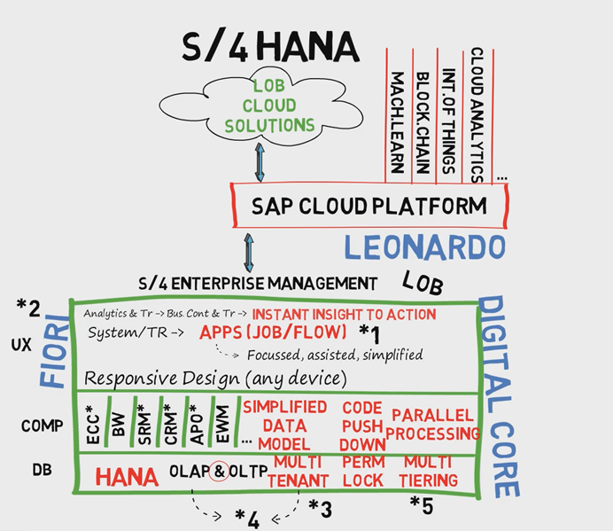 Introduction to SAP S/4 HANA